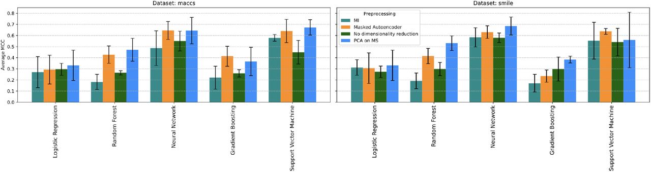 Performance evaluation (MCC) across pre-processing techniques and models for the top 10 highestperforming species-drug pairs. Error bars show the standard deviation computed via the 3-fold cross validation.
