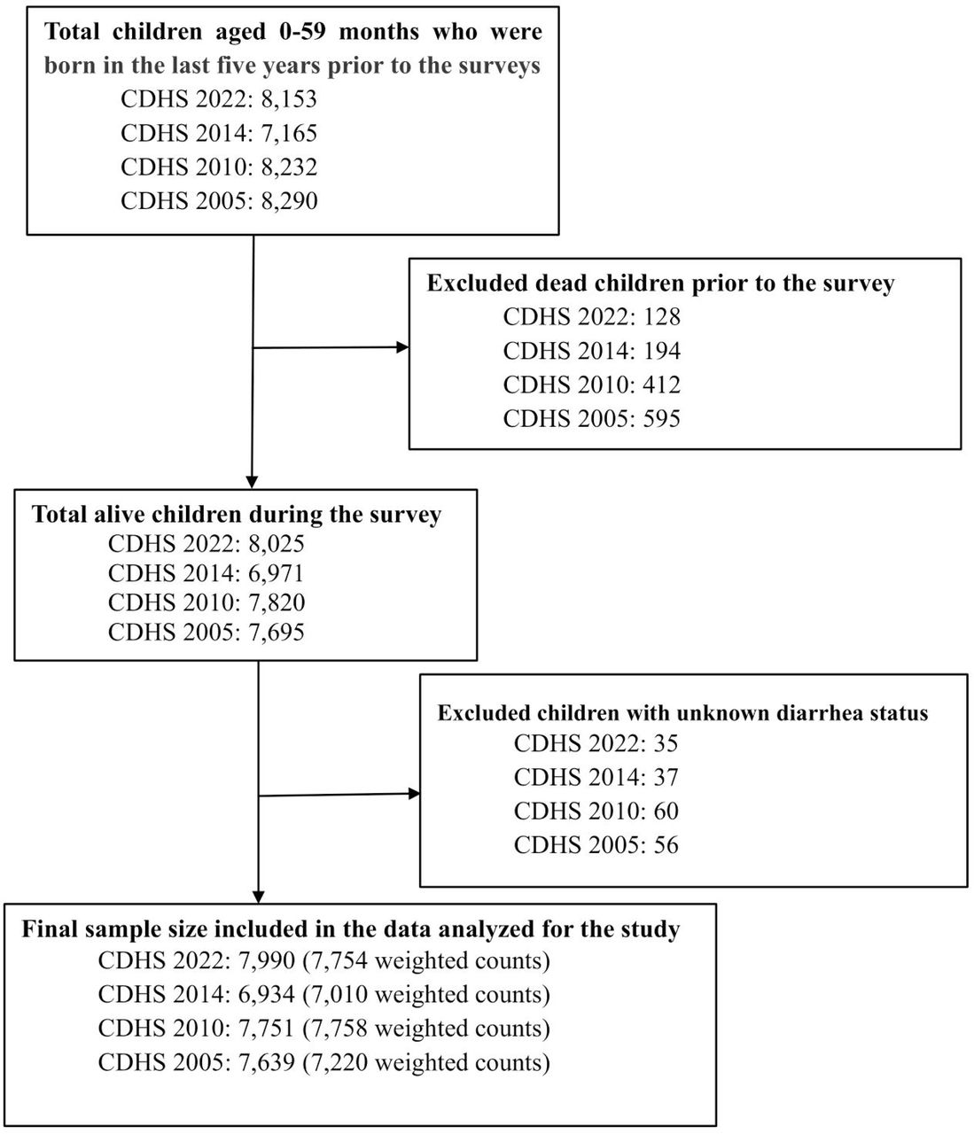 The total sample size from the 2005, 2010, 2014, and 2022 CDHS