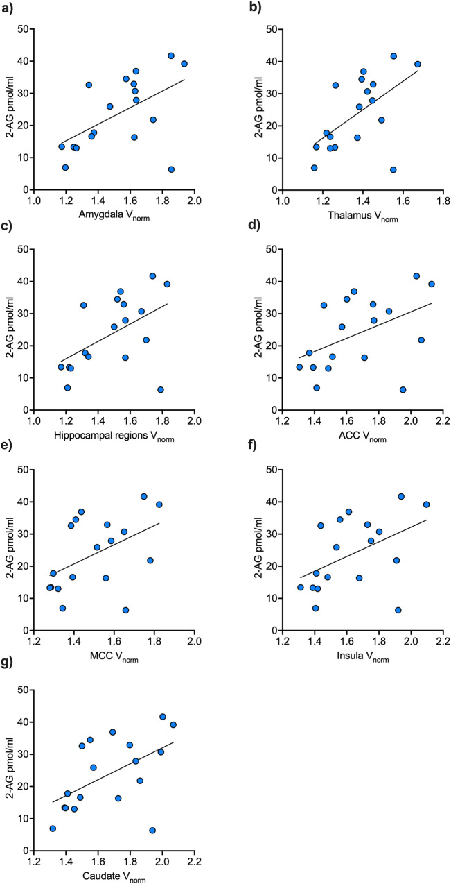 Positive correlations between 2-AG and mGluR5 VOIs within chronic CU.Within chronic cocaine users (n = 18), basal plasma levels of 2-AG were positively associated with mGluR5 density of the (a) amygdala, (b) thalamus, (c) hippocampal regions, (d) anterior cingulate cortex (ACC), (e) midcingulate cortex (MCC), (f) insula, and (g) caudate. After controlling for tobacco use and age, the interaction between 2-AG and mGluR5 was specifically evident in chronic cocaine users for the brain structures amygdala (a), thalamus (b), as well as hippocampal region (c), and as trend levels for the other brain structures (d–g).