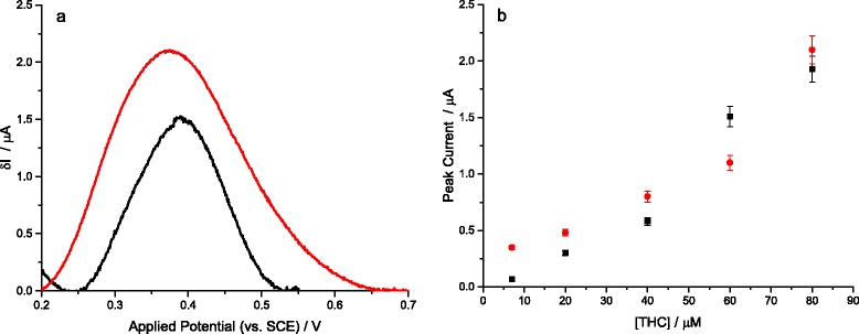 a Square wave voltammograms (frequency: 100 Hz, amplitude: 40 mV, step potential: 1 mV) for the oxidation of THC, seen at +0.37 V (vs. SCE), on the graphite/dioctyl phthalate paste electrode (black line) and the graphite/mineral oil paste electrode (red line). The measurement was obtained in a deoxygenated BBS (0.1 M KCl, pH = 10.0, 298 K), after immersing the electrode in identical stationary solutions that contained 80 μM THC, for 3 min. b Comparison of the peak currents obtained with the two carbon paste electrodes (black squares: graphite/dioctyl phthalate paste, red circles: graphite/mineral oil paste). The measurements were obtained in a deoxygenated BBS (0.1 M KCl, pH = 10.0, 298 K), after immersing the electrode in identical stationary solutions that contained 7.0 – 80 μM THC, for 3 min. The errors relate to separate electrode preparations