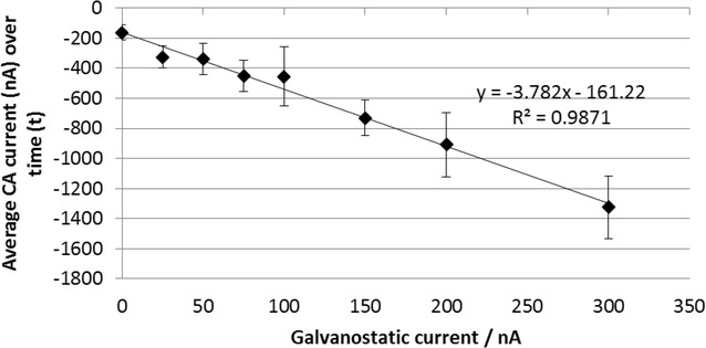 Effect of varying the magnitude of the galvanostatic current on the CA3-CA1 response. Each data point is the average current response of 6 sensors averaged over 0.05–0.15 s. The error bars are one standard deviation. The overlayer was treated with 1 mg/mL OX0245 in 0.4 M AMPSO (pH 9.5), 1 M NaCl, 1 % TX-100 and 0.5 % Surfynol 465. 7 uL of saliva obtained from one donor was applied to each sensor. The electrochemical protocol was as follows: 5 s wait time, CA1 at −0.2 V for 2 s, CA2 at −0.04 V for 0.5 s, galvanostatic current of 0–300 nA for 5 s, followed by CA3 at −0.2 V for 2 s