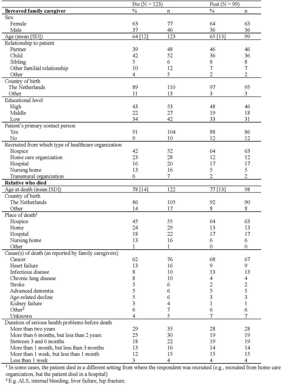 Characteristics of the bereaved family caregivers and their relatives who died (non-paired pre-post data)
