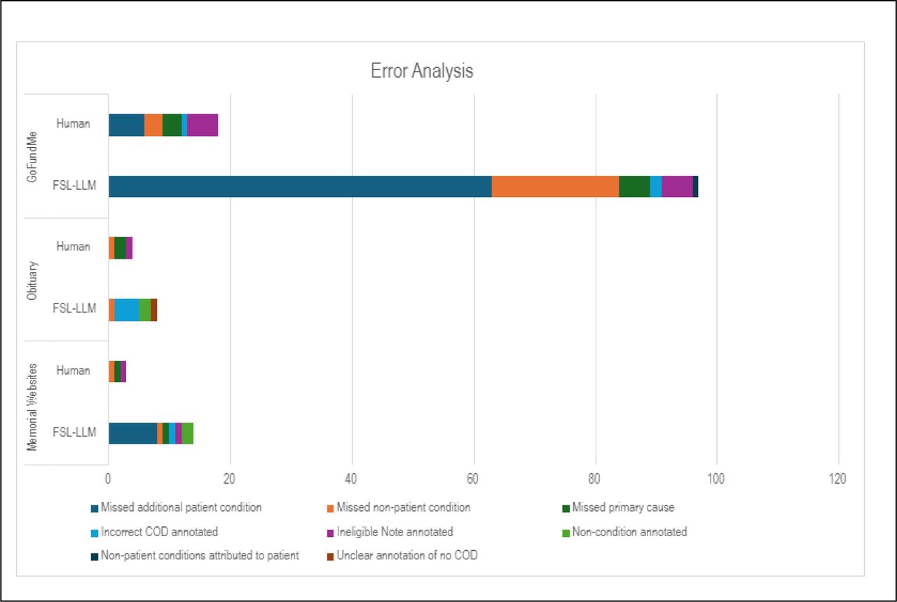 Types of errors between LLM vs. human annotation on the test dataset (errors per post)