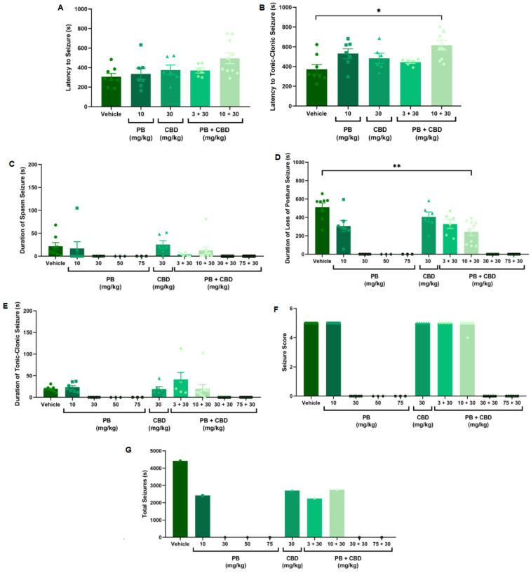 Bar graphs labeled A to G show the effects of various doses of PB and CBD on seizure metrics. Each graph compares vehicle, PB, CBD, and PB + CBD treatments across different measures: A) Latency to Seizure, B) Latency to Tonic-Clonic Seizure, C) Duration of Spasm Seizure, D) Duration of Loss of Posture Seizure, E) Duration of Tonic-Clonic Seizure, F) Seizure Score, G) Total Seizures. Data points and error bars illustrate variability and statistical significance is indicated in some graphs with asterisks.
