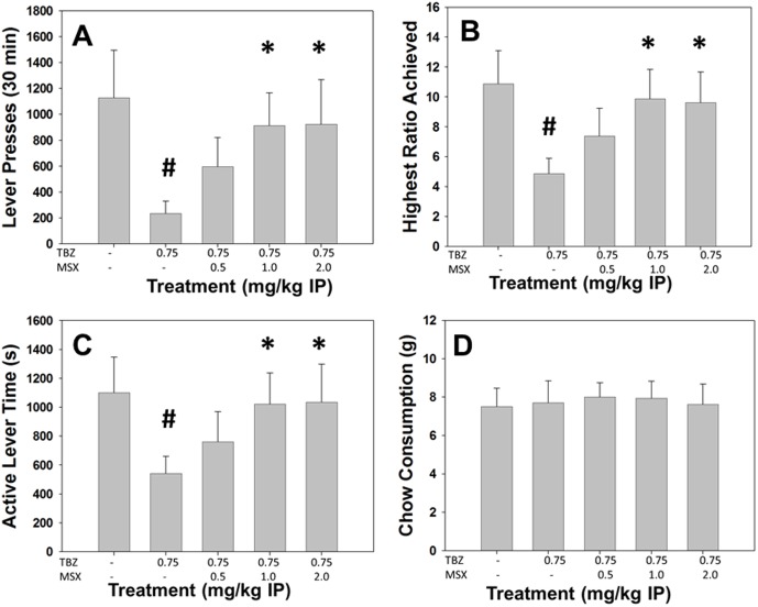 The adenosine A2A antagonist MSX-3 reverses the effects of TBZ on the PROG/Chow procedure.On measures of lever pressing, mean (+SEM) total lever presses (A), highest ratio achieved (B), and active lever time (measured in seconds, C), TBZ produced significant decreases at 0.75 mg/kg. Chow consumption (mean +SEM, in grams) during test sessions was unaffected by TBZ (D). MSX-3 reversed the effects on total lever presses, highest ratio achieved and active lever time at both 1.0 and 2.0 mg/kg. (# p<0.05, different from vehicle; * p<0.05, different from TBZ alone).