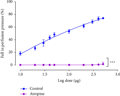 Graph showing the inhibition of the EFCS effect on rat MABs precontracted with PHE (10–20 μM) in presence of atropine (1 μM). ∗∗∗p < 0.001 significantly different from the respective control. Values are expressed as mean ± SEM (n = 10 for control curve; n = 6 for curves in presence of atropine).