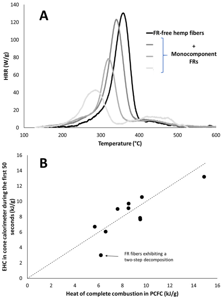 (A) HRR curves in PCFC for some raw and flame-retardant hemp fibers; (B) Effective heat of combustion (EHC) during the first 50 s in cone calorimeter versus the heat of complete combustion calculated in PCFC (dotted line corresponds to x = y).