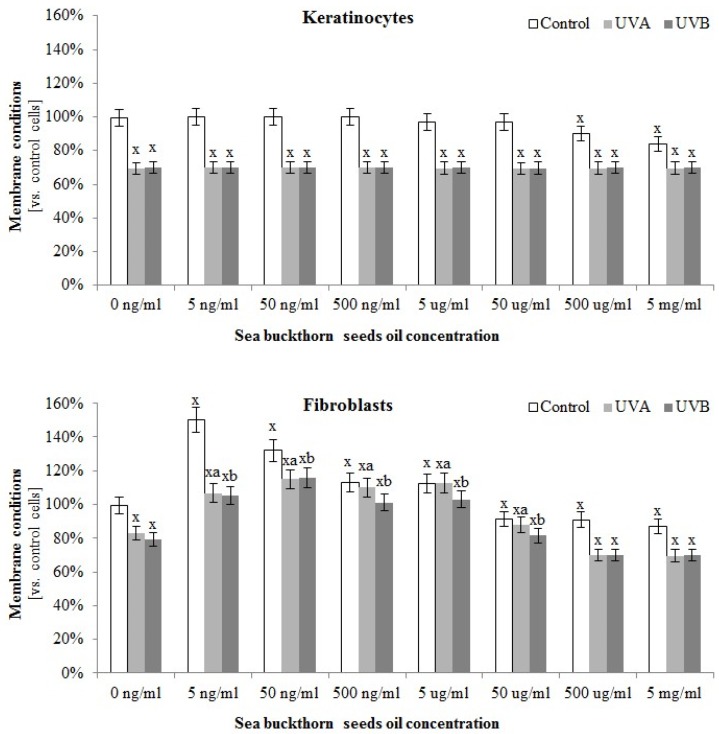 The effect of different concentrations ranging 50 ng/mL–5 µg/mL of sea buckthorn seed oil on the membrane conditions of control and UV irradiated keratinocytes and fibroblasts measured by LDH test. Total doses of UV irradiation for each cell line were: 30 J/cm2 and 60 mJ/cm2 for keratinocytes, and 20 J/cm2 and 200 mJ/cm2 for fibroblasts for UVA and UVB, respectively. Mean values ± SD of five independent experiments are presented. x statistically significant differences vs. control group, p < 0.05; y statistically significant differences between UVA/UVB and oil treated groups vs. oil treated control group, p < 0.05; a statistically significant differences between UVA and oil treated group vs. UVA treated group, p < 0.05; b statistically significant differences between UVB and oil treated group vs. UVB treated group, p < 0.05.