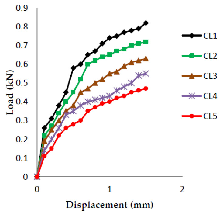 Load vs. Displacement for 60% resin content with banana as filler.