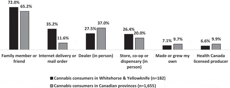 Sources of cannabis in the past 12 months among past 12-month consumers in Whitehorse and Yellowknife versus the Canadian provinces, 2018