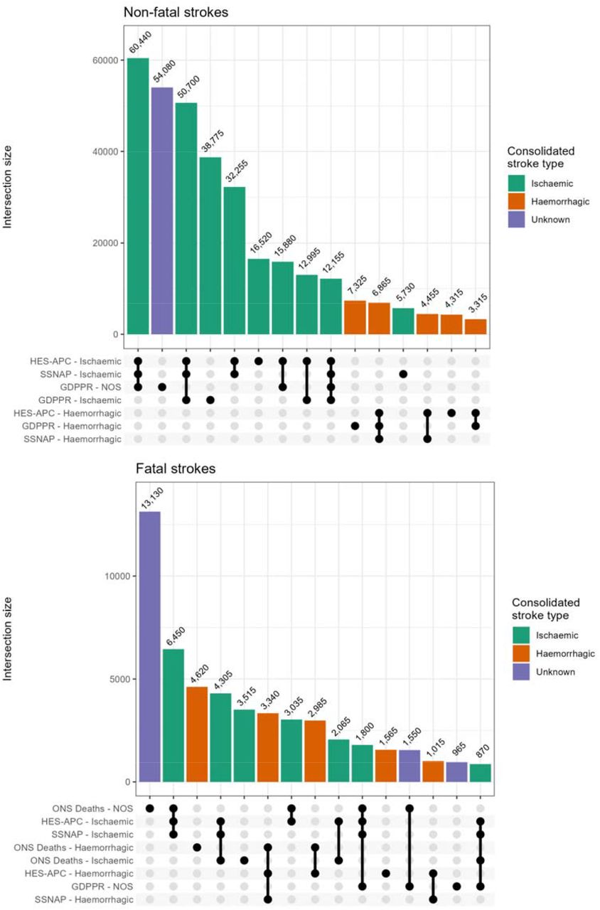 UpSet plot of the 15 most frequent intersections of stroke events across GDPPR, HES-APC, SSNAP, and ONS Deaths by stroke type. Counts represent individuals with non-fatal (n=358,025) and fatal strokes (n=67,650). NOS: not otherwise specified.