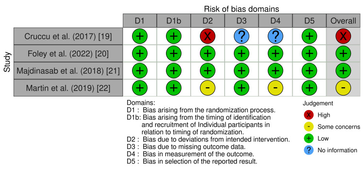 Cochrane cluster randomized trials risk of bias assessmentCochrane risk of bias tool was implemented for randomized controlled trial studies [8]. One study had a high risk, two studies had a low risk, and one study had some concerns about the risk of bias.