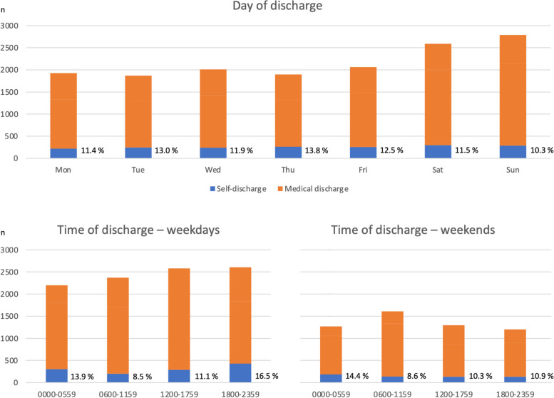 Day and time of discharge from the emergency department