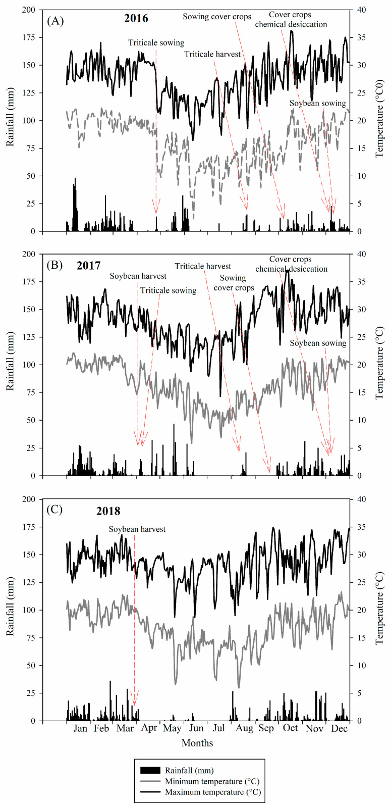 Rainfall and maximum and minimum temperatures recorded during the period from January to December 2016 (A), 2017 (B) and 2018 (C).
