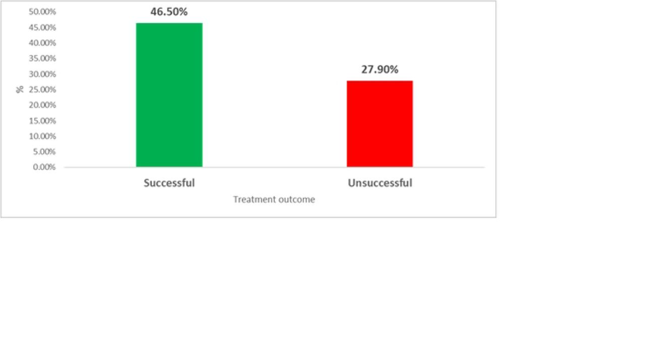 Treatment success rate of TB among PLWH