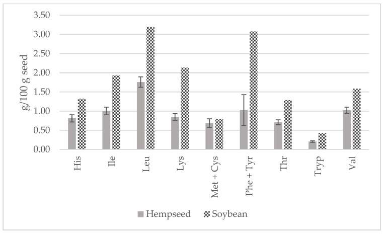 Contents of essential amino acids (g/100 g of seed) in whole hempseeds and soybean.