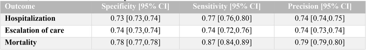 Performance of machine learning models for predicting hospitalization, escalation of care, and death within 30 days after SARS-CoV-2 infection.
