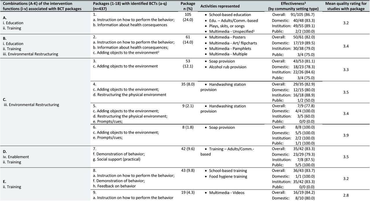 Frequency of identified behavior change technique (BCT) packages and represented activities by associated intervention functions, with their effectiveness and study quality rating across included studies (N=223).