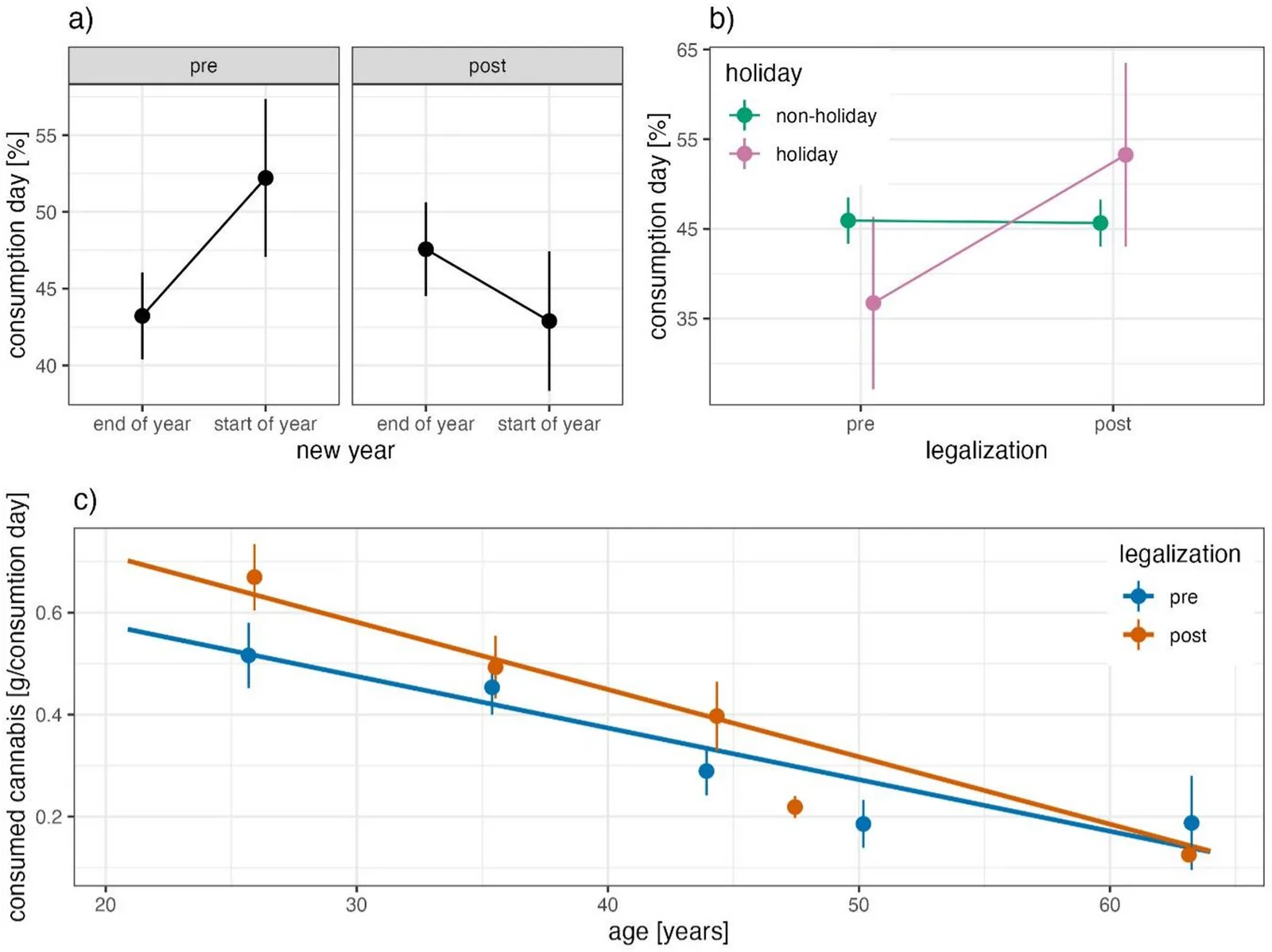Cannabis legalization effects are shown for (a) end of year compared to start of year with a higher consumption frequency at start of year pre-legalization (β = 1.66, 95%CI = 1.16–2.37, z = 2.77, model 1). (b) consumption frequency on holidays with increased likelihood of consumption on holidays post-legalization (β = 3.91, 95%CI = 1.68–9.08, z = 3.17, model 1). (c) consumed cannabis amounts in g per consumption day across ages with a selective increase in consumption amounts of younger individuals (β = 0.01, 95%CI = 0.00. 0.02, z = 3.05).