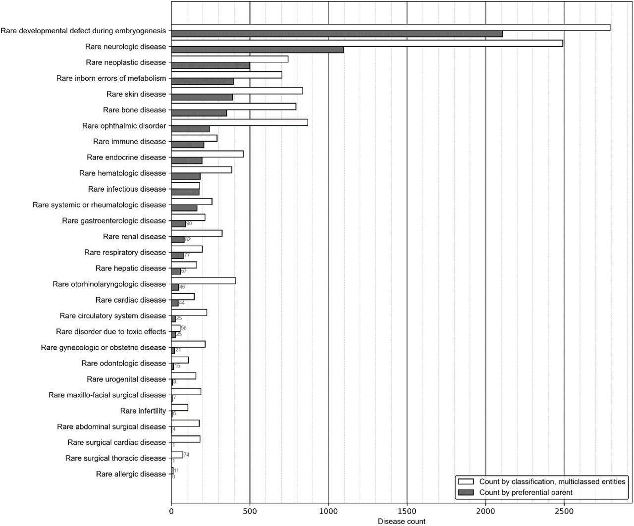 Distribution of rare disorders by medical domain according to their classification.Grey bars represent the number of disorders linearized according to their preferential parent classification, while white bars indicate the distribution of multi-classified disorders, counted as many times as they appear in the relevant classification hierarchies. Classifications containing fewer than 100 disorders are annotated with exact counts to enhance readability. The analysis includes 29 classification hierarchies corresponding to distinct medical domains; 5 hierarchies representing organizational or non-clinical groupings were excluded, as described in the Methods section. Six disorders were excluded from this analysis because they correspond to biological anomalies without clinical manifestations or were linearized under the classifications of rare genetic disorders or rare transplant-related disorders. ORPHA:616874 Rare disorder without a determined diagnosis after full investigation was also excluded.