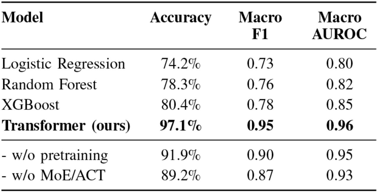 Performance of Models on the Independent Test Set