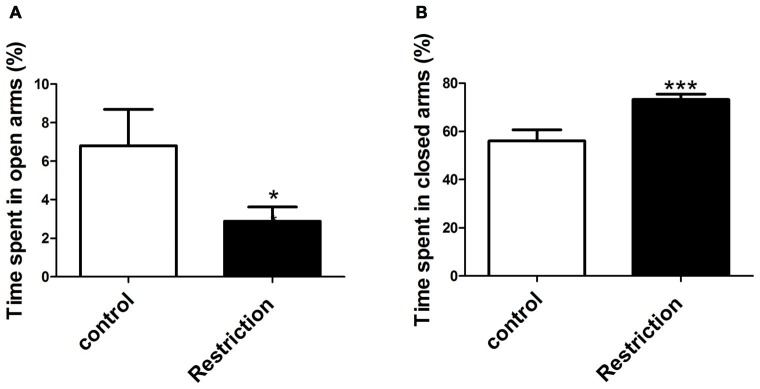 Anxiety-related behaviors in male rat offspring. Anxiety-related responses were evaluated through the elevated plus maze test. The percentage of time spent in open and closed arms of the elevated plus maze test is indicated in (A,B) respectively, and was calculated over the total test time (300 s). Values are expressed as mean ± SEM. *p < 0.05 and ***p < 0.001.