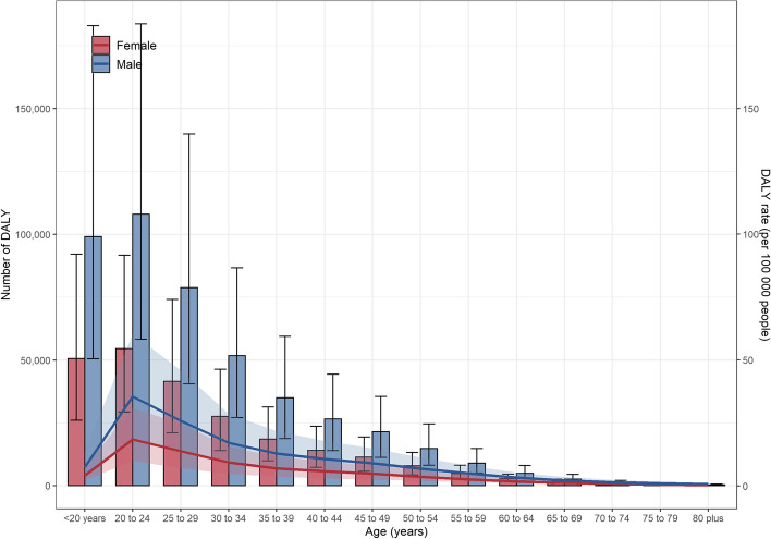 The distribution of DALYs caused by CUD by age and gender. DALYs, Disability-Adjusted Life Years; CUD, Cannabis Use Disorder