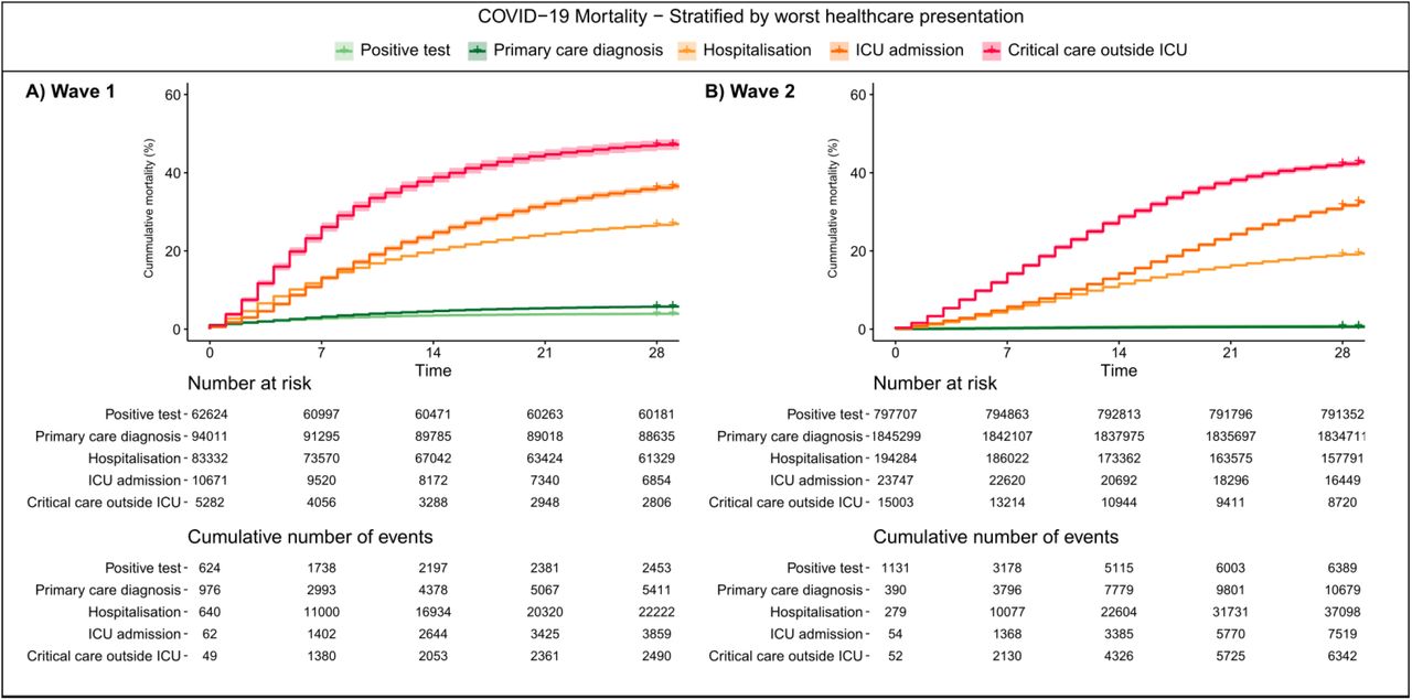 Cumulative Covid-19 mortality events stratified by most severe COVID-19 phenotypePlots are stratified by A) wave 1 and B) wave 2. Shaded areas represent 95% confidence intervals.