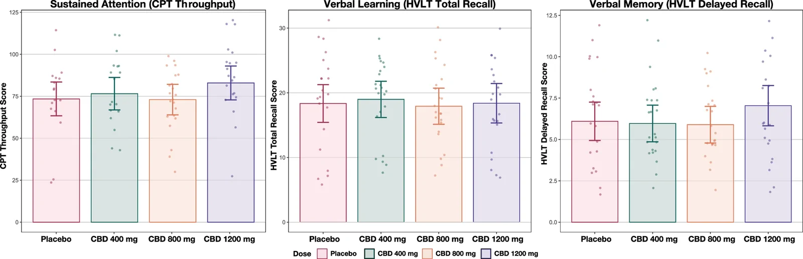 Cognitive Performance Following CBD Administration.Cognitive outcomes assessed at 210 min post-CBD administration. Bars represent mean scores ± SEM. CBD showed no impairment on sustained attention, verbal learning, or delayed memory at any dose, with numerical improvements observed at higher doses. CPT=Continuous Performance Test; HVLT=Hopkins Verbal Learning Test.
