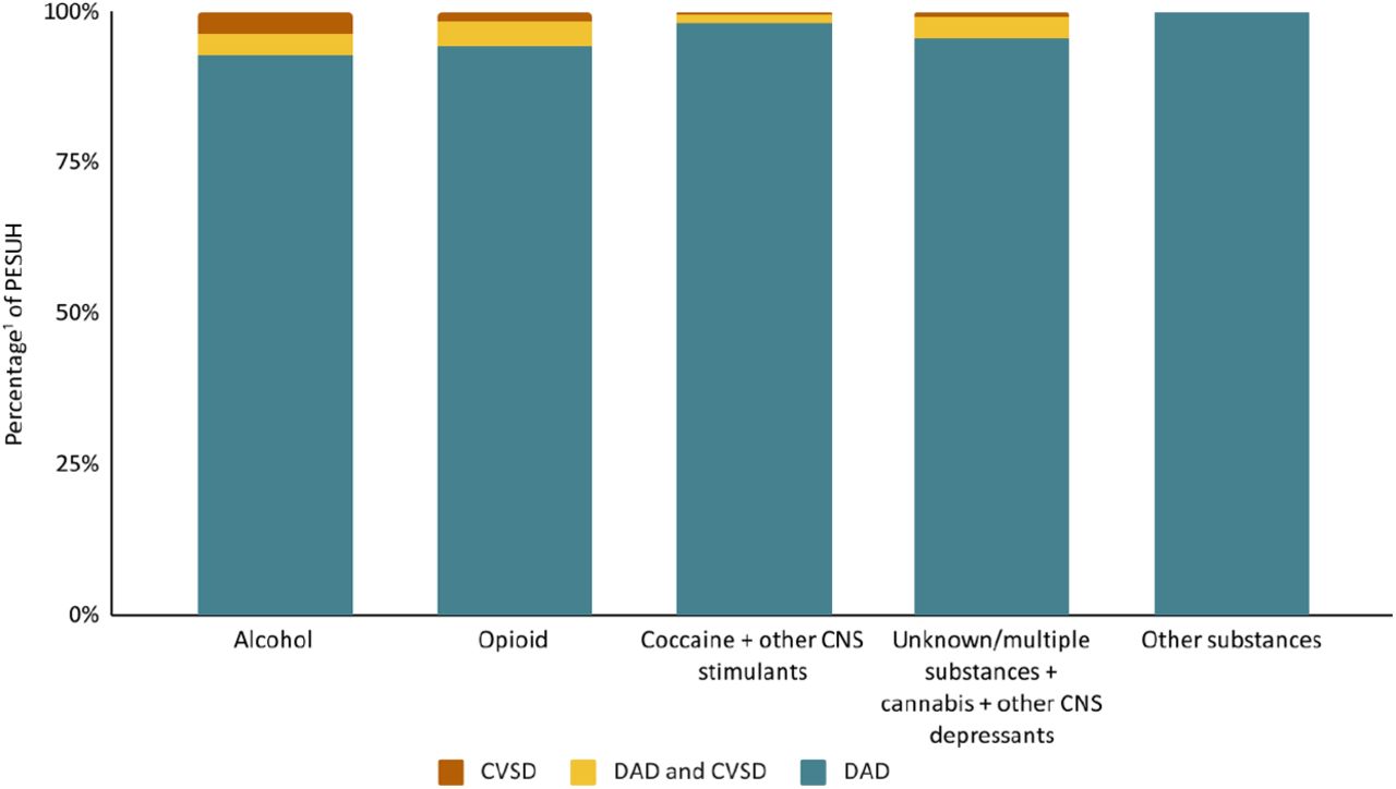Identification of people who experienced substance use harm.Notes: We aggregated cocaine with other CVS stimulants and unknown/multiple substances with cannabis and other CNS depressants due to the low numbers of people falling in the CVSD categories. The RDC vetting rules do not allow releasing percentages with a numerator or denominator smaller than 5. PESUH: people who experienced substance use harm. CNS: central nervous system. 1Numerator: weighted number of PESUH identified by data source; denominator: weighted number of PESUH.