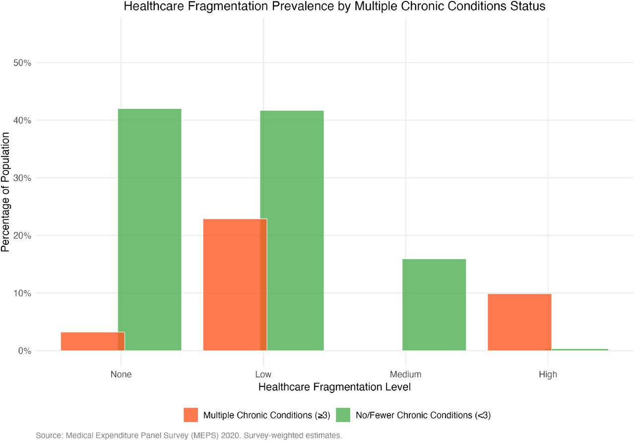 Mean Annual Healthcare Expenditures by Fragmentation Level and Insurance TypeNote: Error bars show 95% confidence intervals. Source: output/figures/Figure1_Expenditures_by_Fragmentation_Insurance.png