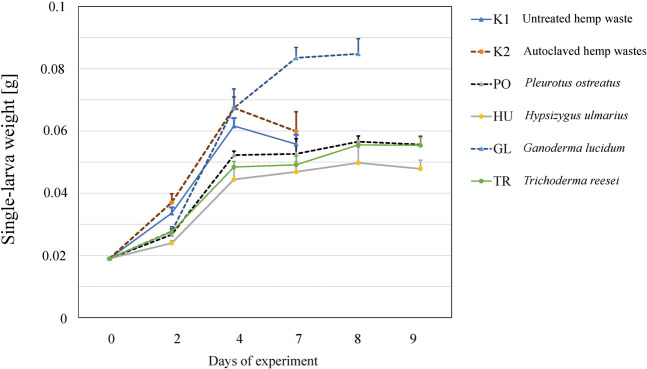 The growth of BSFL on untreated (K1), autoclaved (K2), or fermented hemp waste with different fungal species (PO, HU, GL, and TR). Shown are the mean larval weights and standard deviations over the days of experiments (n = 5).