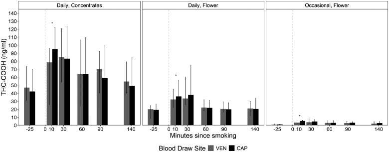 Differences between median 11-carboxy-Δ9-THC concentrations in capillary and venous blood for daily concentrate, daily flower, and occasional flower users. Error bars indicate the 25th and 75th percentile values, and statistically significant differences (P-value < .05) are designated with an asterisk.