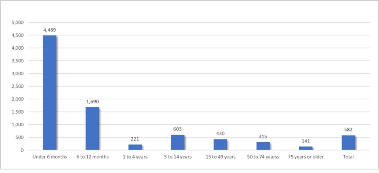 Incidence of RSV infection.Estimated incidence rate (per 100,000 insured individuals) of RSV infections among patients who sought healthcare services in Colombia (2019), stratified by age group.