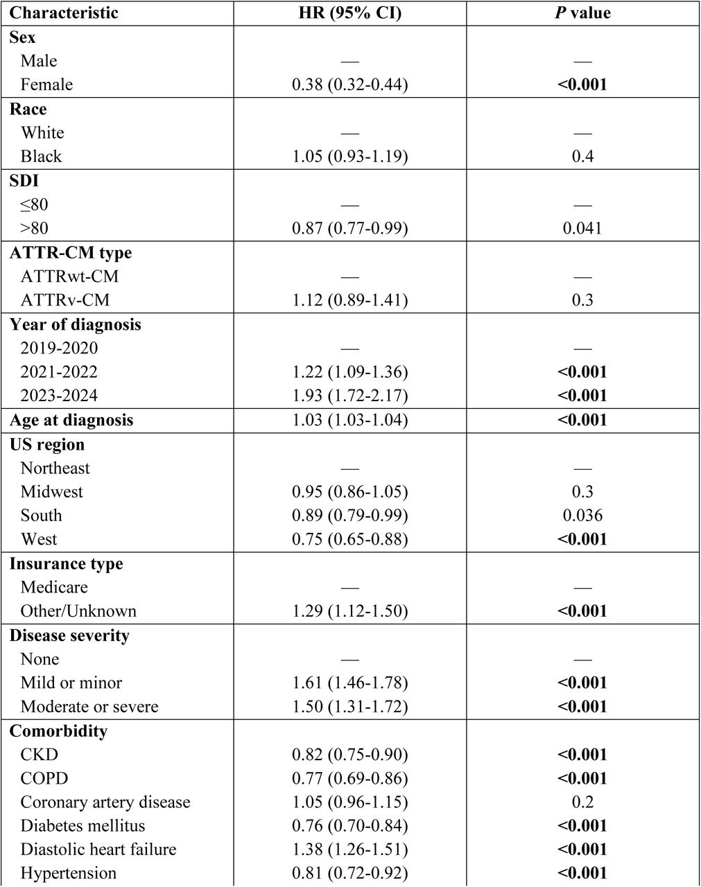 Predictors of Time to Tafamidis Initiation by Socioeconomic Interactions