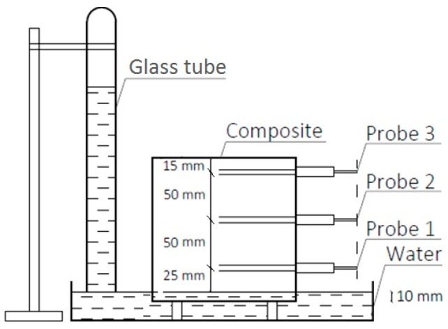 Schematic view of the measuring setup.