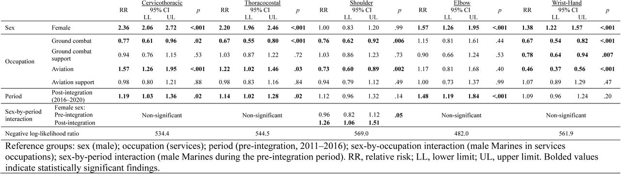 Results of the Multivariable Negative Binomial Regression Assessing Sex, Occupation, Integration Period, and Sex-by-Interaction on Lower Quarter Injury Risk in U.S. Marines, 2011–2020