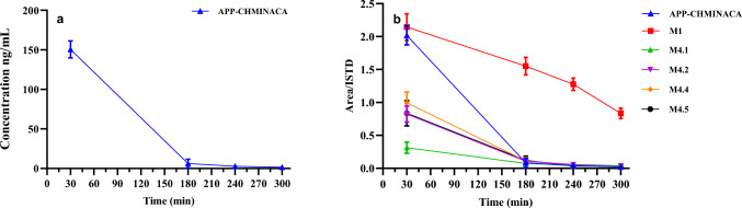 Levels of APP-CHMINACA in blood samples over the range of 30–300 min by the intraperitoneal administration of a 3 mg/kg dose (A). Blood profile of APP-CHMINACA and its main metabolites over the range of 30–300 min by the intraperitoneal administration of a 3 mg/kg dose of APP-CHMINACA (B)