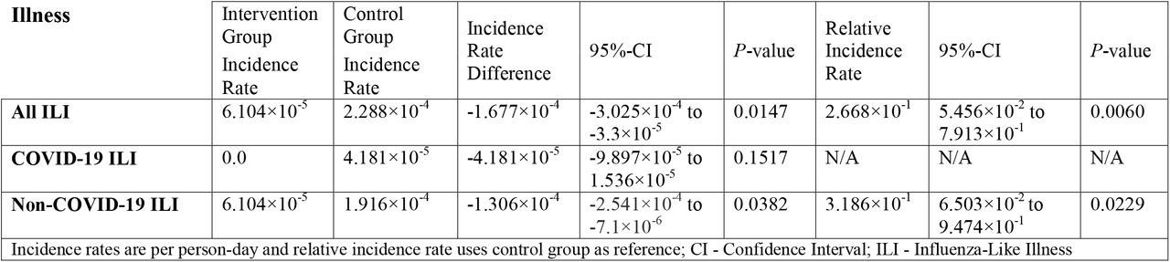 Primary and secondary outcomes