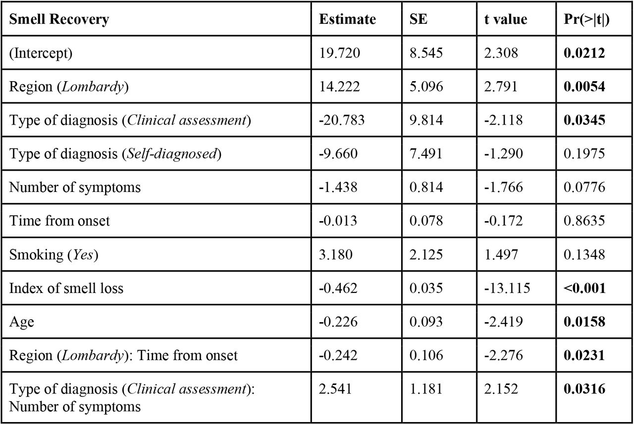 Summary of the linear regressions on smell, taste, and chemesthesis recovery