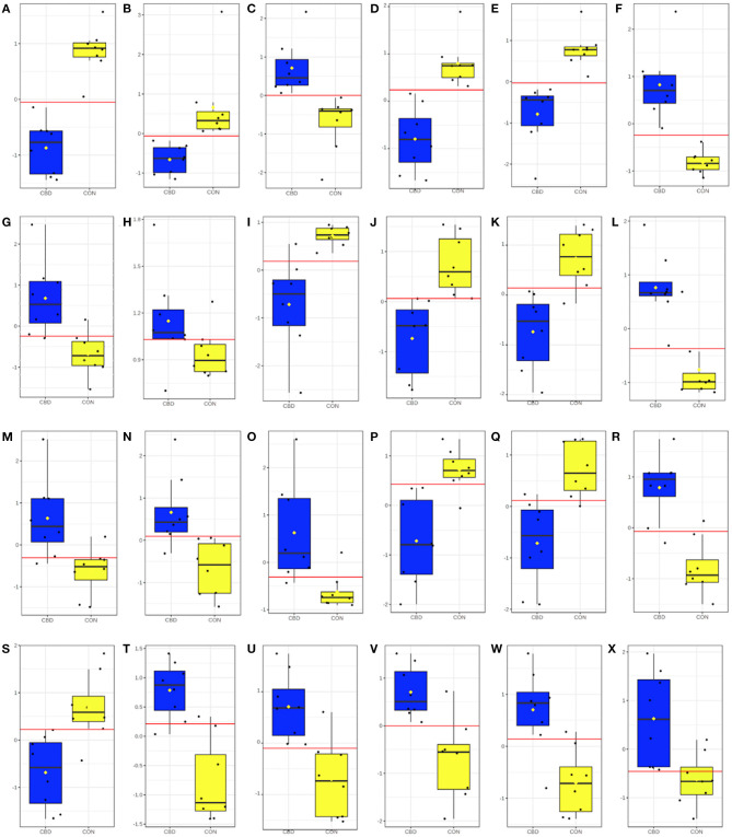 Box and whisker plots for candidate amine/phenol-containing biomarkers altered by cannabidiol (CBD; in blue) compared to control (CON; in yellow). Candidate amine/phenol biomarkers included (A) aspartyl-glutamine (AUROC = 1.00; P < 0.001); (B) gamma-aminobutyric acid (AUROC = 1.00; P = 0.005); (C) gamma-glutamyl-gamma-aminobutyraldehyde (AUROC = 1.00; P < 0.001); (D) L-glutamate-5-semialdehyde (AUROC = 1.00; P < 0.001); (E) prolyl-glutamine (AUROC = 1.00; P < 0.001); (F) pyrimidodiazepine (AUROC = 1.00; P < 0.001); (G) 4-amino-4-deoxychorismate (AUROC = 0.98; P < 0.001); (H) trans-2,3-dihydroxycinnamate (AUROC = 0.98; P < 0.001); (I) alanyl-proline (AUROC = 0.97; P = 0.002); (J) N-acetyl-L-asparagine (AUROC = 0.97; P < 0.001); (K) (Z)-3-peroxyaminoacrylate (AUROC = 0.95; P < 0.001); (L) 1,4-diaminobutane (AUROC = 0.95; P < 0.001); (M) 2'-deamino-2'-hydroxy-6'-dehydroparomamine (AUROC = 0.95; P = 0.004); (N) ascorbate (AUROC = 0.95; P = 0.003); (O) D-lysopine (AUROC = 0.95; P = 0.004); (P) o-tyrosine (AUROC = 0.95; P = 0.001); (Q) phenylalanyl-glycine (AUROC = 0.95; P = 0.002); (R) 2,4-dihydroxyhept-2-enedioate (AUROC = 0.94; P < 0.001); (S) asparaginyl-aspartic acid (AUROC = 0.94; P = 0.003); (T) isoferulic acid (AUROC = 0.94; P < 0.001); (U) 7-carboxy-7-carbaguanine (AUROC = 0.92; P = 0.001); (V) 3-(4-hydroxyphenyl)pyruvate (AUROC = 0.91; P = 0.004); (W) aspartyl-threonine (AUROC = 0.91; P = 0.005); and (X) isoleucyl-alanine (AUROC = 0.91; P = 0.007).