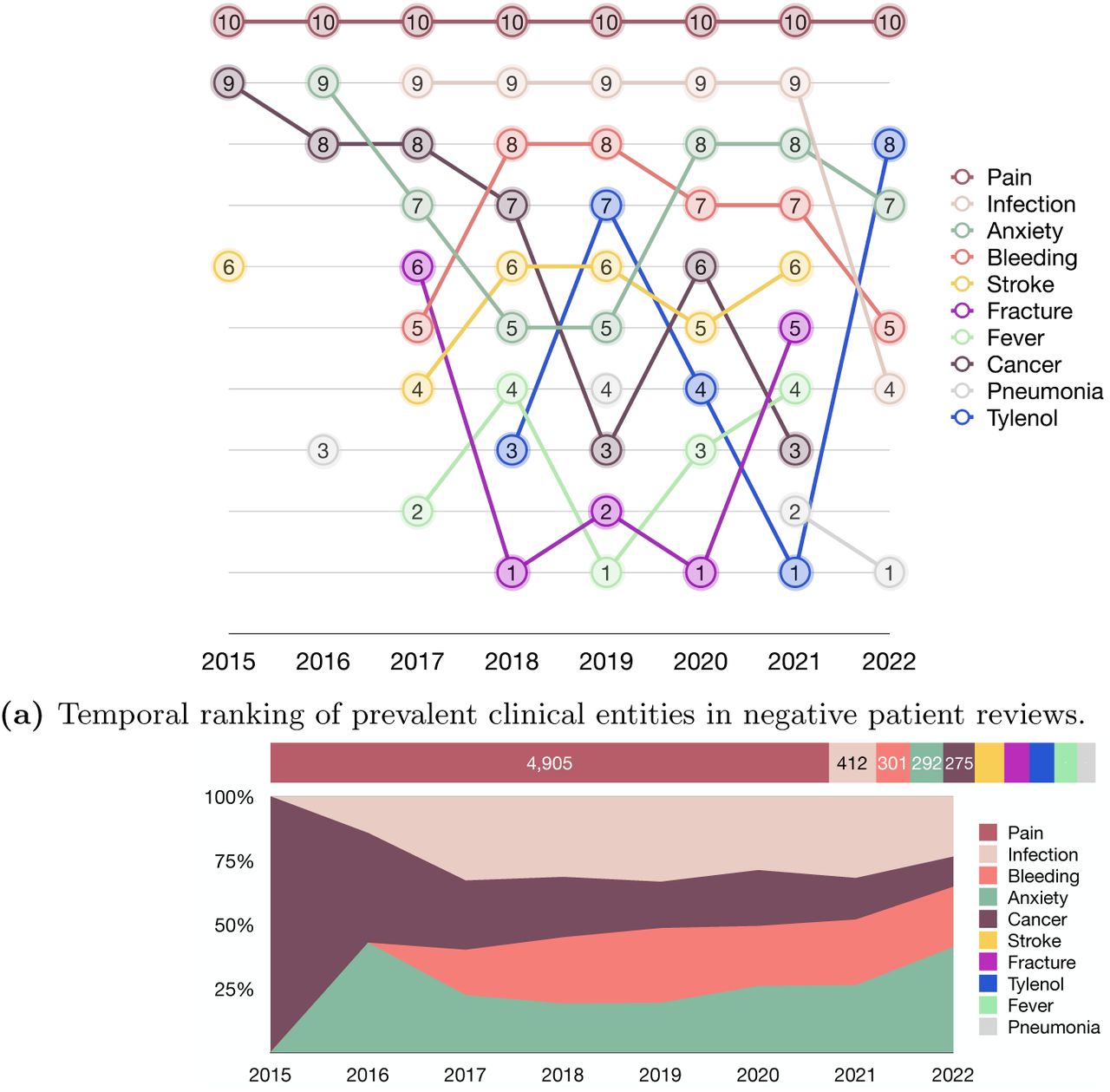 Common entities in negative patient reviews (2015-July 2022).(a) Bump chart showing annual ranking trends of frequently mentioned clinical entities, with 10 representing the most frequent. (b) Stacked bar chart (top) depicting raw counts and normalized area chart (bottom) showing the relative prevalence of Infection, Bleeding, Anxiety, and Cancer, illustrating absolute frequencies and proportional trends.