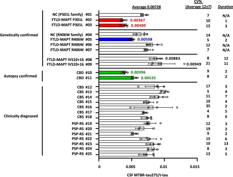 4R CSF MTBR-tau assay is reproducible and stable in repeated lumbar punctures.CSF MTBR-tau275/t-tau was measured in 25 participants (#01-#25) who had 3 to 5 repeated lumbar punctures within 4 months. FTLD-MAPT P301L (red, n = 2, #02, 03), symptomatic FTLD-MAPT R406W (blue, n = 1, #05), and pathologically-confirmed CBD (green, n = 2, #10 and #11) had decreased CSF MTBR-tau275/t-tau. Data are presented as mean values + /− SD. CBS: corticobasal syndrome, PSP-RS: progressive supranuclear palsy-Richardson’s syndrome, FTLD-MAPT: frontotemporal lobar degeneration with MAPT mutations.