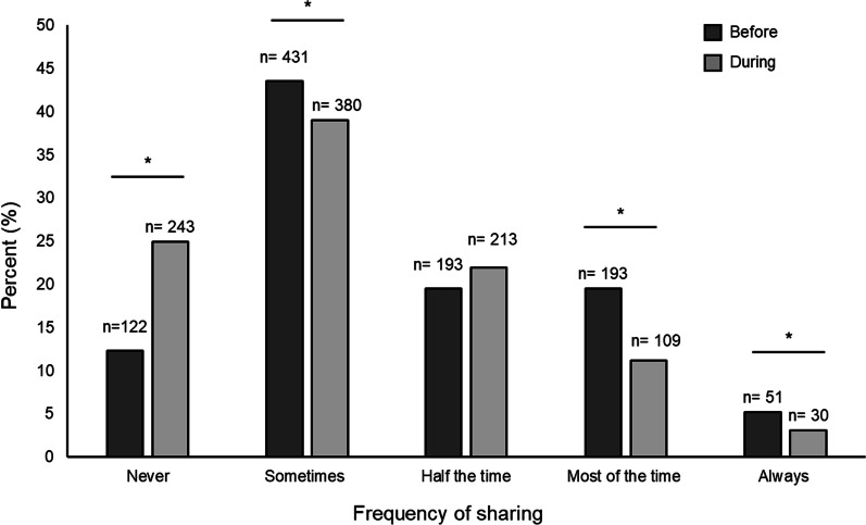 Sharing of prepared cannabis and cannabis-related paraphernalia before and during the COVID-19 pandemic. Data were collected on those who reported cannabis in the United States in a single web-based survey to assess cannabis behaviors before and during the COVID-19 pandemic. Data are presented as percent frequency distributions for sharing of prepared non-medical cannabis and cannabis-related paraphernalia before and during the pandemic. Changes in sharing were evaluated using McNemar’s test for paired data by examining discordance between reported sharing before and during the pandemic for each level of sharing (i.e., discordance in no sharing before and during). P values < 0.05 are indicated with an asterisk (*). Sample size for sharing cannabis was 925