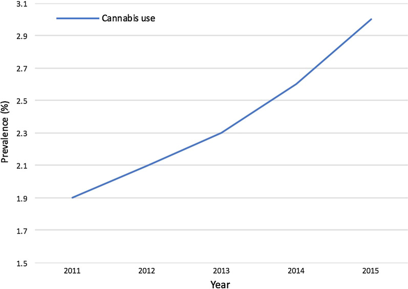 Trend of prevalence of cannabis use among patients with chronic pain, 2011–2015