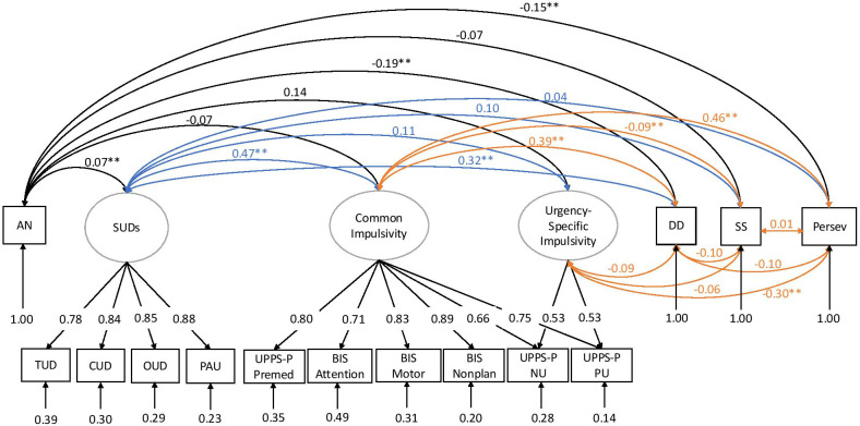 Path diagram illustrating relationships between variables labeled AN, SUDs, Common Impulsivity, and Urgency-Specific Impulsivity. Arrows display connections with numerical values indicating path coefficients. Variables like TUD, CUD, and others branch from SUDs. Connections include color-coded paths, with some coefficients marked by asterisks.