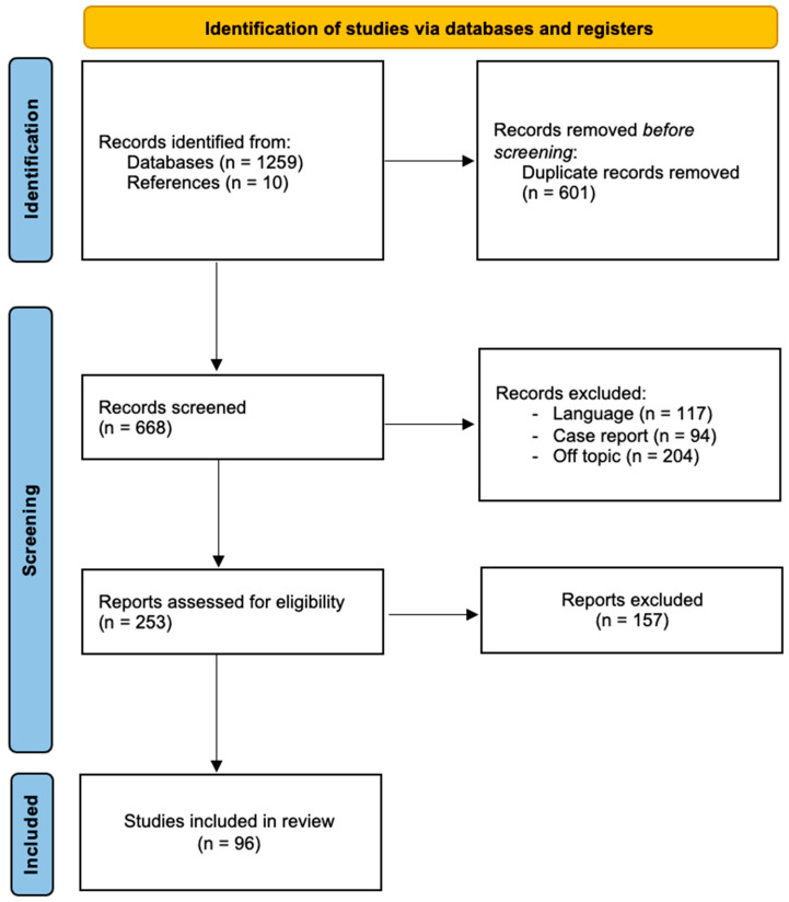 PRISMA 2020 flow diagram of the study selection process of the literature [27].