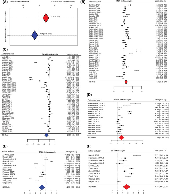 Forest plots. A: Grouped meta‐analysis of substance use disorder (SUD) effects on oxidant/antioxidant markers; B: malondialdehyde (MDA) meta‐analysis; C: superoxide dismutase (SOD) meta‐analysis; D: thiobarbituric acid reactive substance (TBARS) meta‐analysis; E: total antioxidant capacity status (TACS) meta‐analysis; F: lipid peroxidation (LP) meta‐analysis. Negative values indicate a significant reduction whereas positive values indicate a significant increase; red indicates oxidant markers; blue indicates antioxidant markers. CI, confidence interval; RE, random‐effects; SMD, standardized mean difference