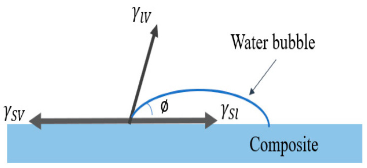 Contact angle formed on composite surface with interfacial tensions of the three phases.