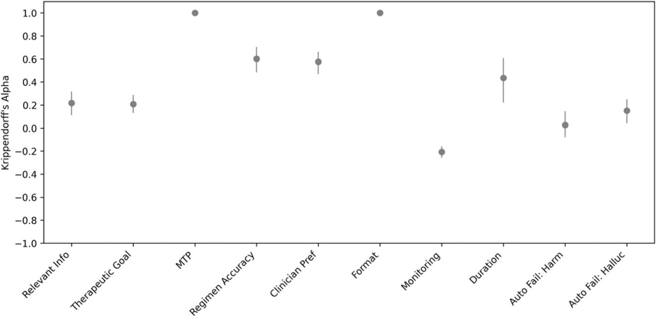 Interrater Reliability of the CMM Grading FrameworkInter-annotator agreement for pneumonia comprehensive medication management (CMM) rubric items, measured with Krippendorff’s α across three pharmacist annotators (n = 150 cases). Points are point estimates; vertical lines are 95% bootstrap confidence intervals (2,000 resamples). Ordinal rubric items include relevant information, therapeutic goal, medication therapy problem (MTP), regimen accuracy, clinician preference, format, monitoring parameters, and duration; nominal items are automatic-failure criteria for serious/severe harm and hallucinated information. α = 1 indicates perfect agreement; α ≤ 0 indicates agreement no better than chance.